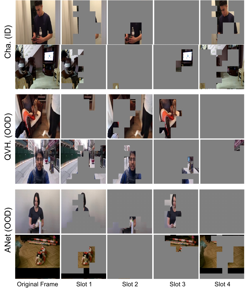 Slot visualization across Charades-STA (ID), QVHighlights (OOD), and ActivityNet (OOD) samples. Each row shows the original frame and the four slot masks.